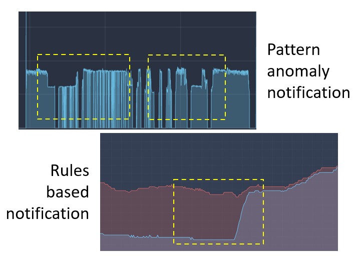 AI anomaly detection